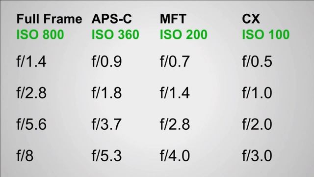 Crop Factor with ISO & Aperture: How Sony, Olympus, Panasonic, Canon, Nikon & Fuji Cheat You смотреть онлайн