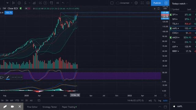 Technical Analysis on Apple (AAPL) смотреть онлайн