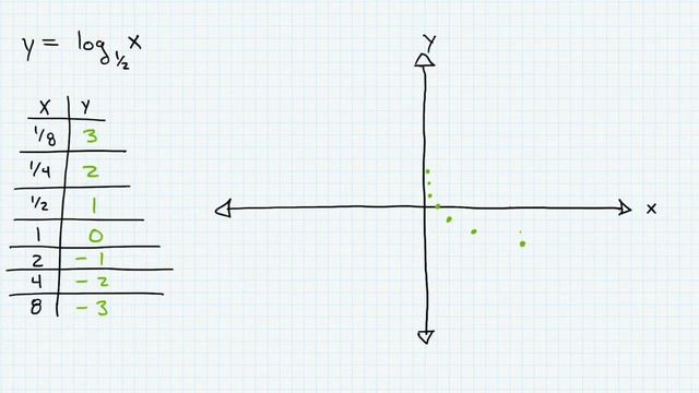 12. Graph the following using a table of values y = log(1/2) x смотреть онлайн