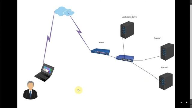 Loadbalance Apache Di Linux Centos смотреть онлайн