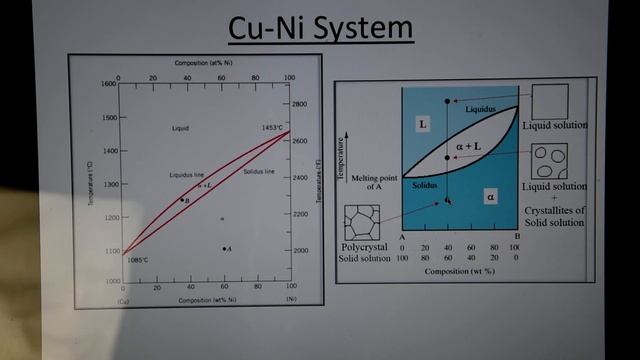 Binary Phase Diagrams - Cu-Ni System смотреть онлайн