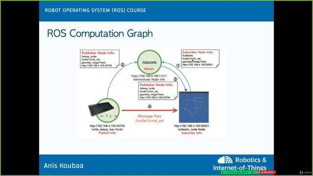 6.2. ROS Computation Graph Life Cycle смотреть онлайн