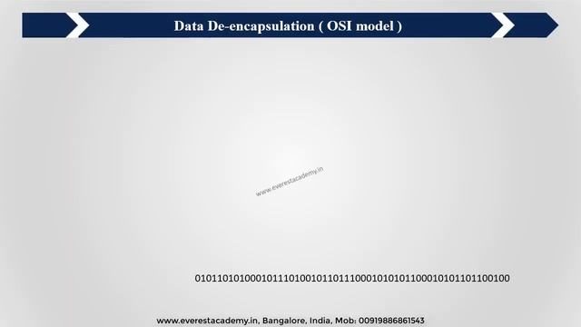 Data Encapsulation and De-encapsulation (OSI model) Animation смотреть онлайн