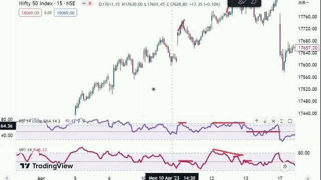 RSI vs MFI which is better leading indicator?|Is MFI better than RSI?| MFI & RSI divergence trading смотреть онлайн