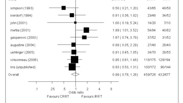 Crrt is the ideal rrt modality in the icu (Lion AKI  2012)