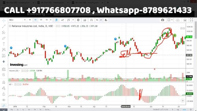 Trend बनते ही बताने वाला Indicator|How to use Awesome Oscillator for intraday trading| Awesome смотреть онлайн