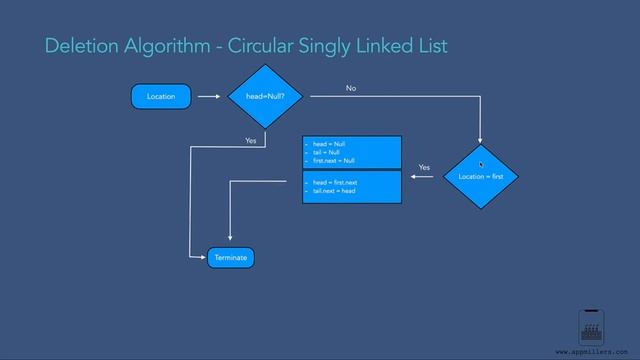 008 Deletion Algorithm in Circular Singly Linked List смотреть онлайн