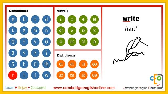 Phonemic Chart Animated (Complete)