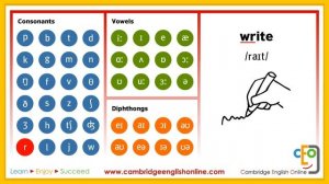 Phonemic Chart Animated (Complete)