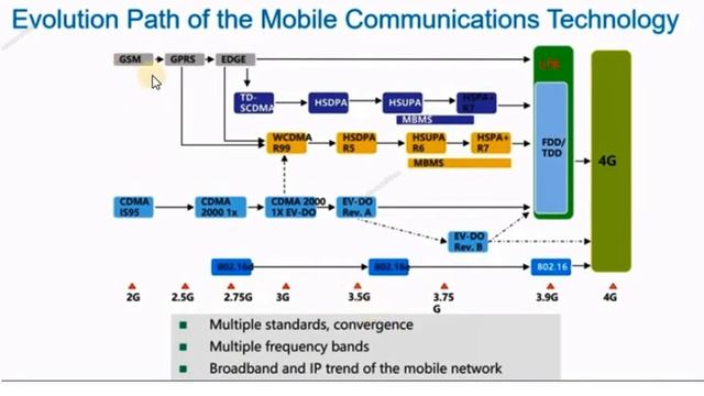Mobile Networks Architecture & Evolution - GSM WCDMA UTRAN LTE - 2G 3G 4G 5G - Network Interfaces