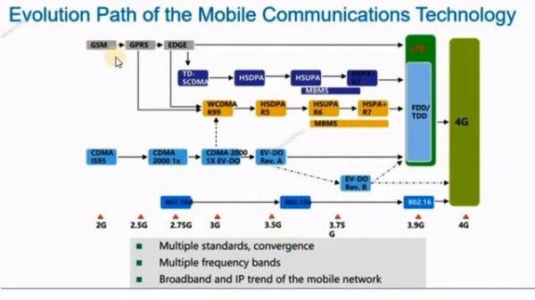 Mobile Networks Architecture & Evolution - GSM WCDMA UTRAN LTE - 2G 3G 4G 5G - Network Interfaces