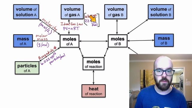 Stoichiometry Map (including moles of reaction and heat of reaction) смотреть онлайн