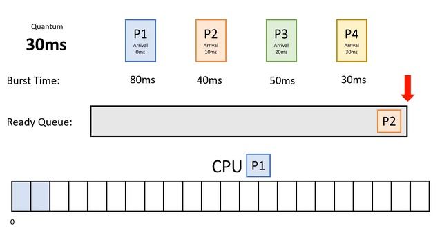 The Round Robin Algorithm (in under 5 minutes) смотреть онлайн