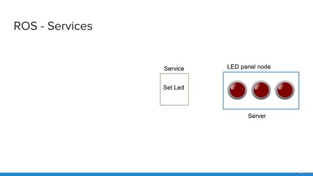 5.002 What is a Service смотреть онлайн