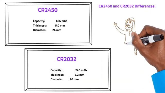 CR2450 vs CR2032 – What is the Difference Between These Batteries смотреть онлайн