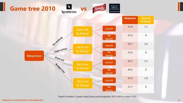Nespresso— from Ristretto to Decaffeinato смотреть онлайн