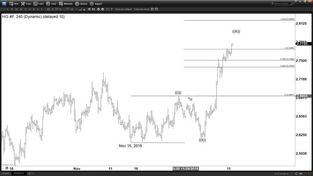 Copper Rallying as an Impulse | Technical Analysis | Elliott Wave Forecast смотреть онлайн