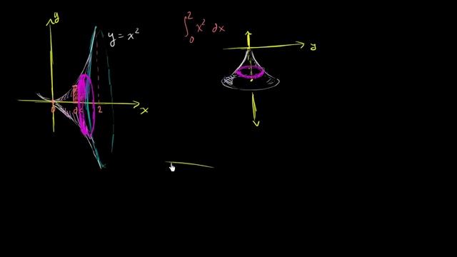 Disc method around x-axis | Applications of definite integrals | AP Calculus AB | Khan Academy смотреть онлайн