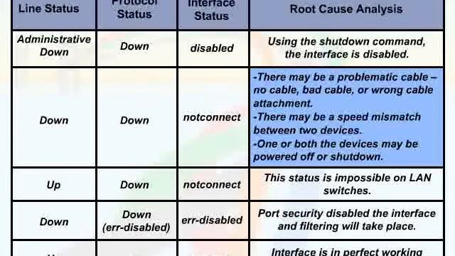 376 33 Ethernet Switch Troubleshooting 06 Layer 1 and 2 Interface Status смотреть онлайн
