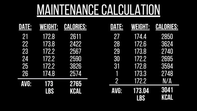 How to Calculate your Maintenance Calories - How much should you eat? смотреть онлайн