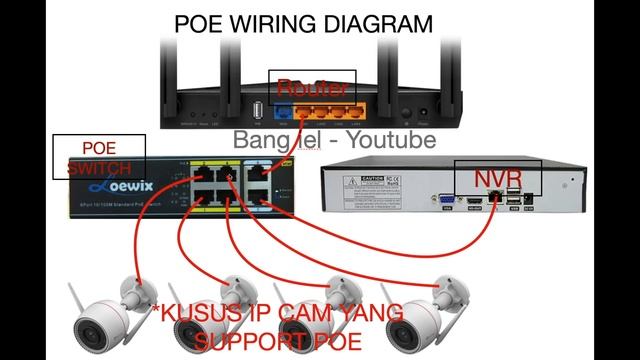POE CCTV buat apa? POE SWITCH, POE SPLITTER ACTIV dan PASIF смотреть онлайн