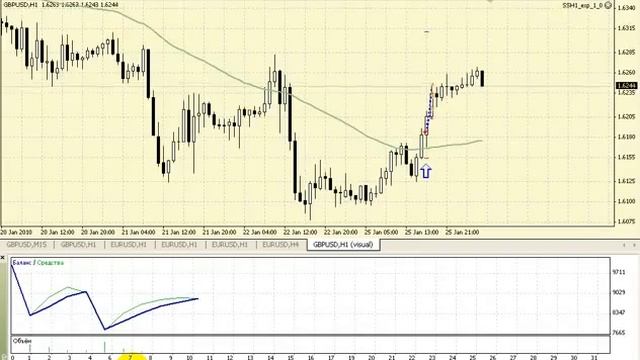 Простой скальпинг на H1 прибыльные стратегия FOREX. смотреть онлайн