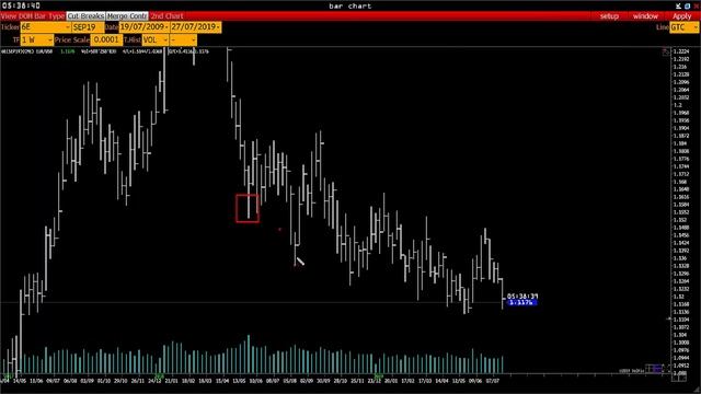 Форекс прогноз на сегодня, 26.07.19. Евро доллар, EURUSD смотреть онлайн