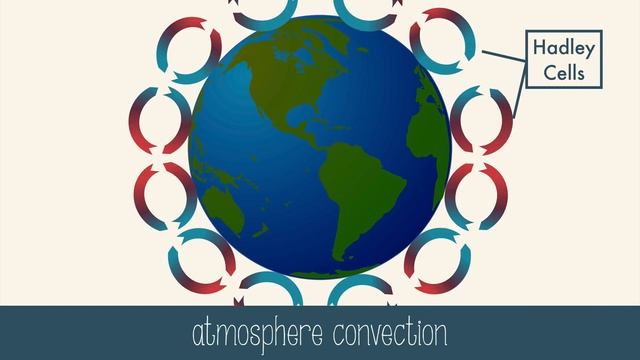 Convection