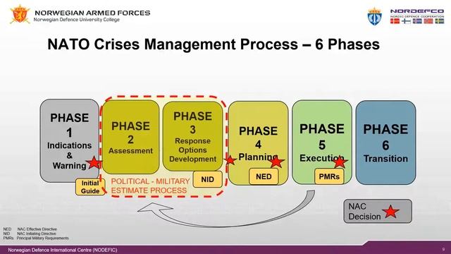NATO 2 01 Planning Process смотреть онлайн