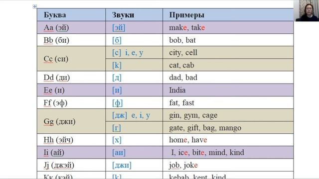 Английский Алфавит, быстро и легко учимся читать с нуля(81) смотреть онлайн