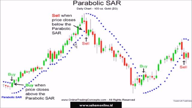 Cara Menggunakan PARABOLIC SAR смотреть онлайн