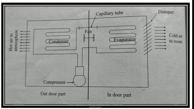 Air-conditioning System #BME #basicmechanical#KTU#malayalam смотреть онлайн