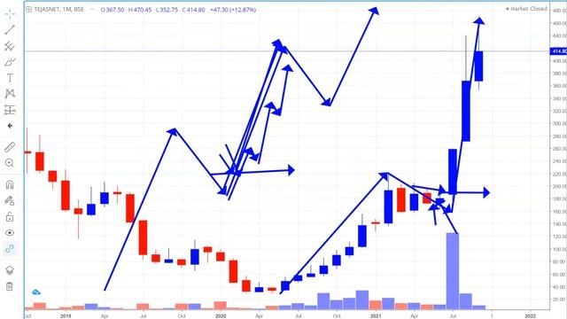 STOCK FOR 5G TECHNOLOGIES | DEAL WITH AIRTEL ? | ACCUMULATION LEARNING | SMART MONEY CONCEPTS смотреть онлайн