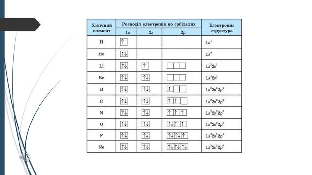 Електронні та графічні електронні формули атомів 11 клас смотреть онлайн