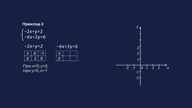 7 клас. Алгебра. Графічний спосіб розв'язування систем. Частина №2 смотреть онлайн
