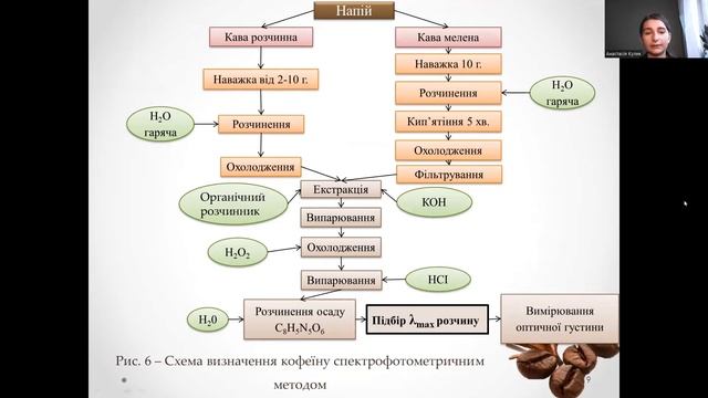 Визначення вмісту кофеїну в каві спектрофотометричним та титриметричним методами смотреть онлайн