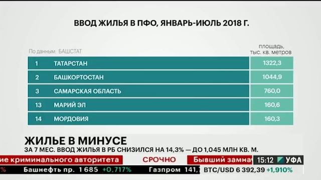 За 7 мес. ввод жилья в РБ снизился на 14,3% - до 1,045 млн кв. м. смотреть онлайн