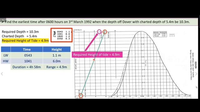 Tide Calculation | Part 3 | for 2M Chief Mate By Capt. Bhabha смотреть онлайн