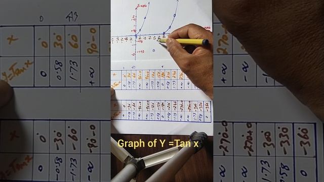 GRAPH OF Tangent Function for its complete period | graph of Y= TAN x from -2π to 2π | with asympto смотреть онлайн