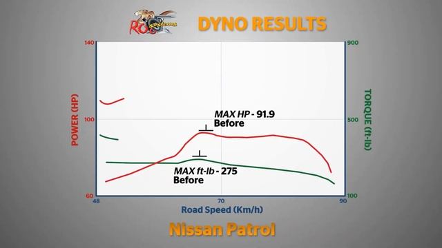 Nissan Patrol: Before & after dyno test - Roo Systems Diesel Chip & Exhaust Package смотреть онлайн