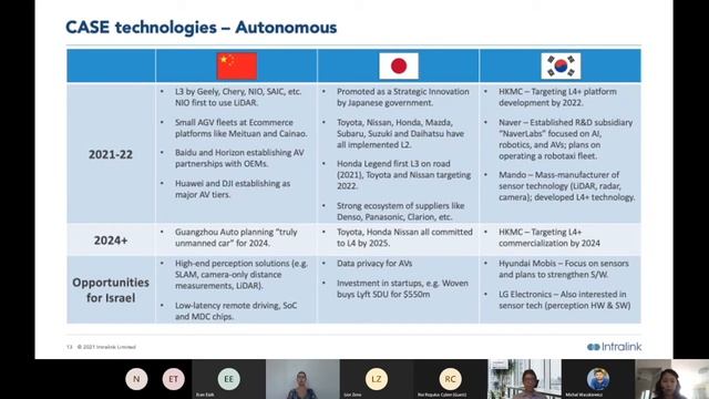 EcoMotion 2021 workshop - Opportunities in East Asia for mobility tech firms смотреть онлайн