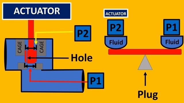 Difference between BALANCED and UNBALANCED trim CONTROL VALVE смотреть онлайн