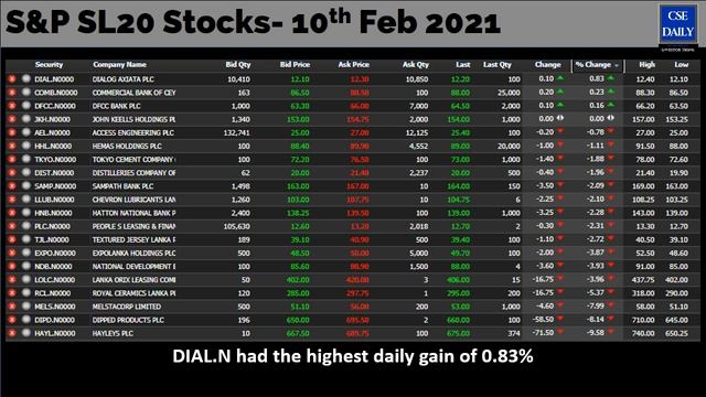 CSE Daily Market Watch 10_Feb_2021 | Market Tumbles consecutively for the 3rd time | RSI 48 смотреть онлайн