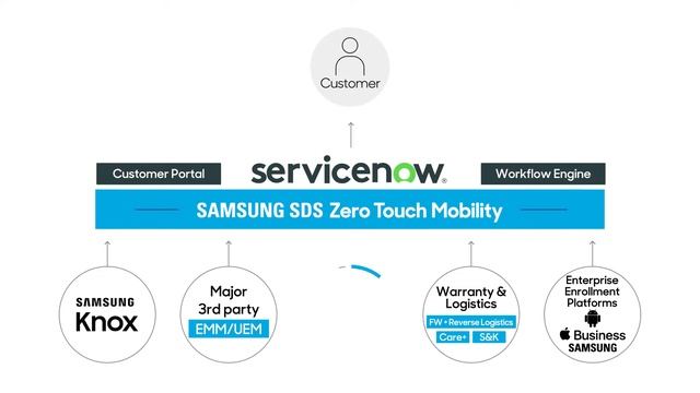 Samsung SDS Zero Touch Mobility for ServiceNow смотреть онлайн