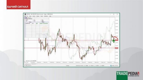 Урок 7.2 - Сигналы от индикатора «Ишимоку»