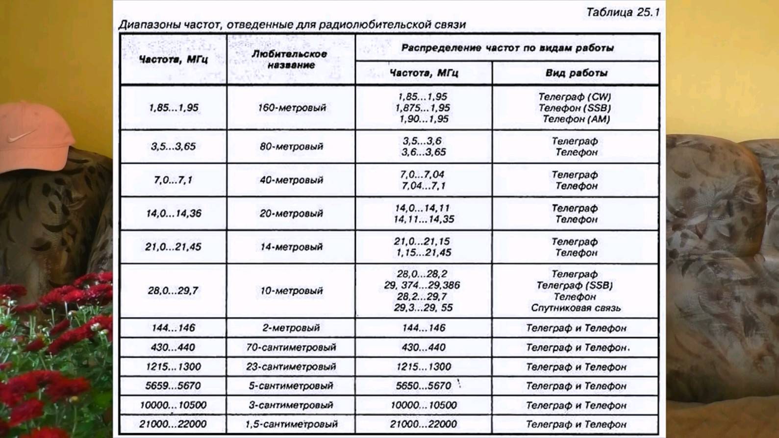 Радиолюбительские диапазоны смотреть онлайн