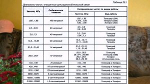 Радиолюбительские диапазоны