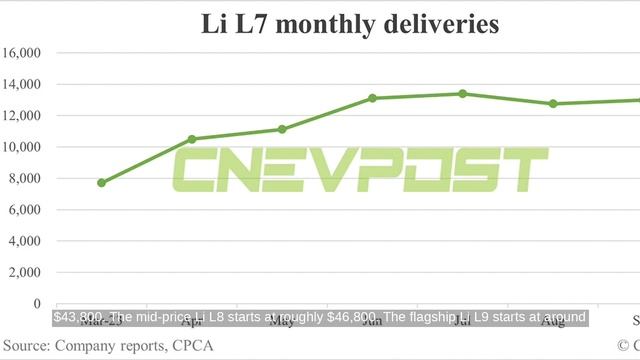 Li Auto Sept deliveries breakdown: 3 models all exceed 10,000 units смотреть онлайн