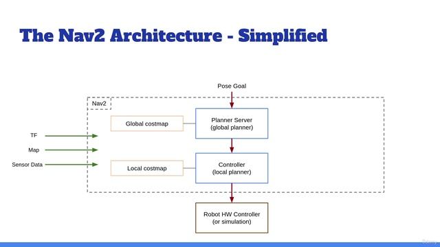 5.006 The Nav2 Architecture - Explained Step by Step смотреть онлайн