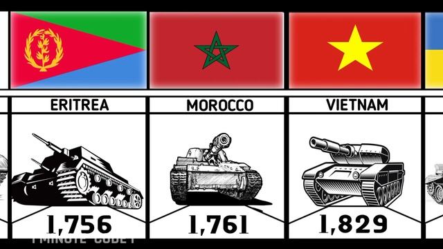 Number of Tanks in different countries I Project-01 I Minute Code I смотреть онлайн
